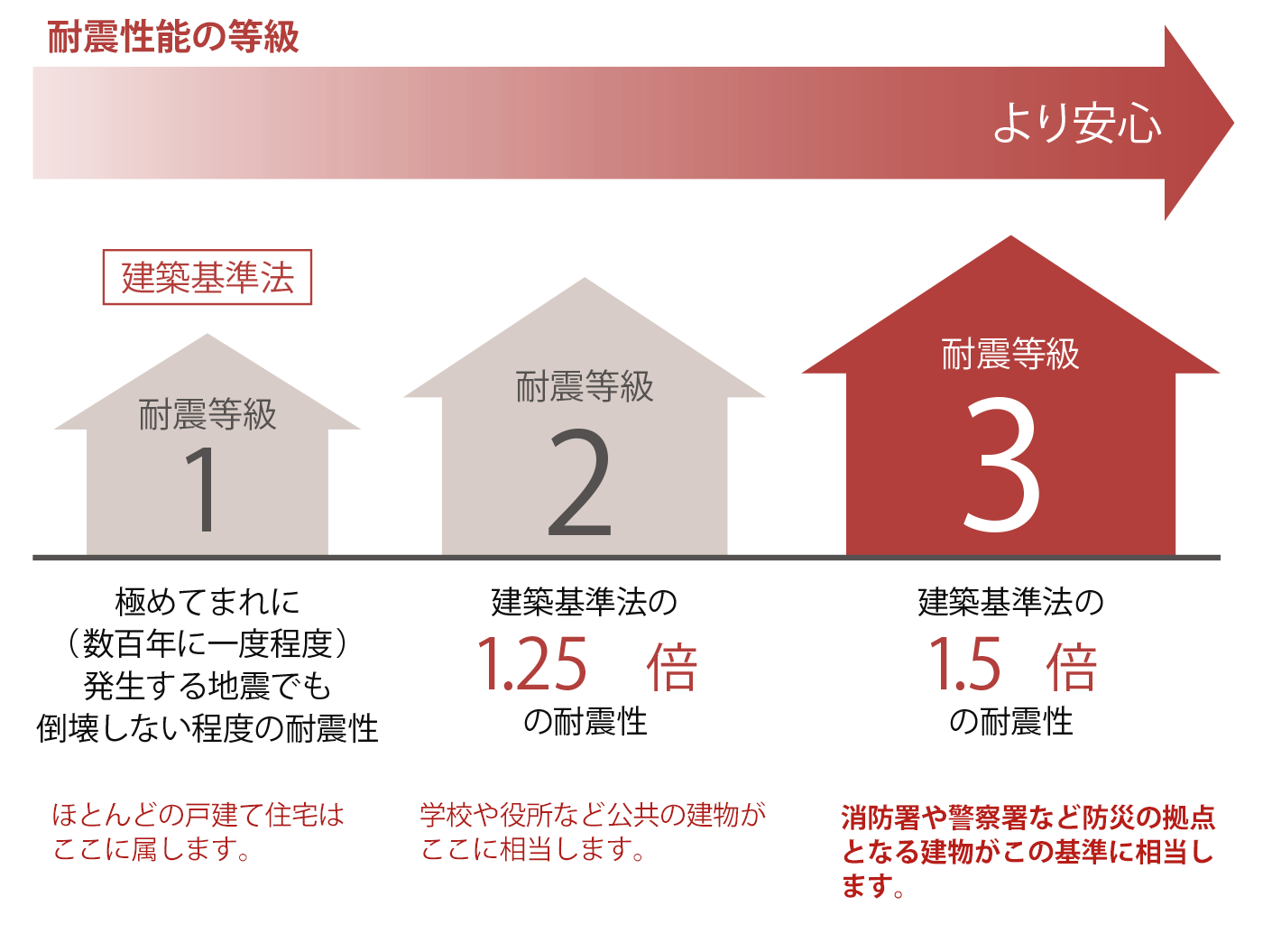 山形･尾花沢の工務店 ヴァルムホーム – 有限会社手塚建材  耐震等級